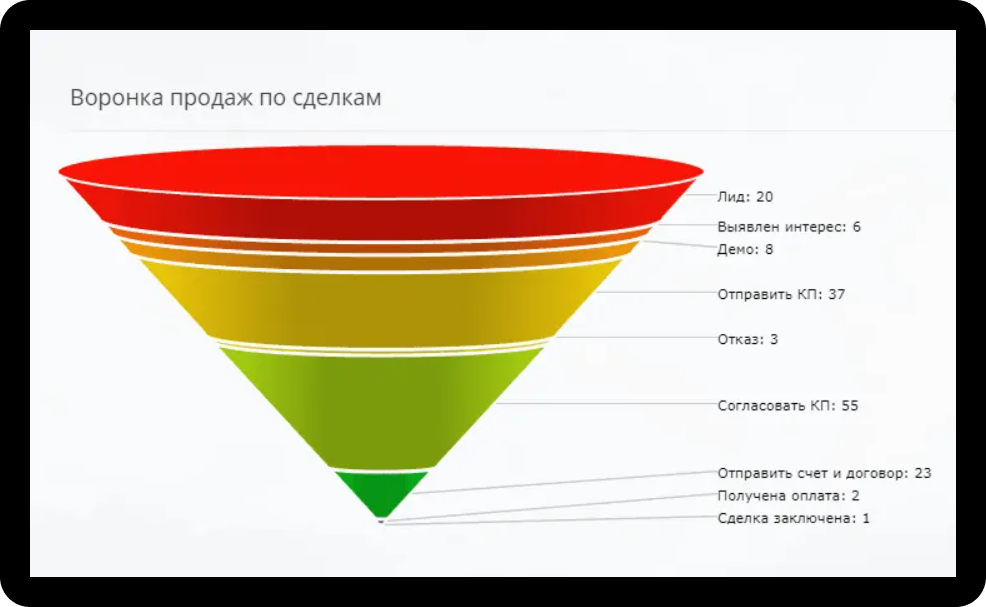 Воронка продаж по сделкам